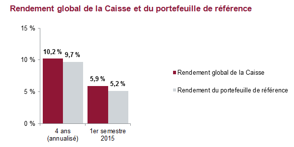 Rendement global de la Caisse et du portefeuille de référence