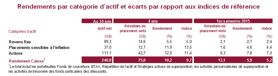 Rendements par catégorie d’actif et écarts par rapport aux indices de référence