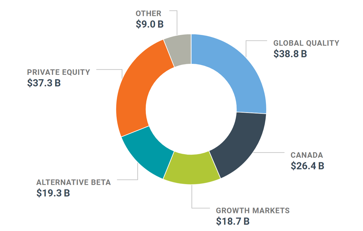 Equities