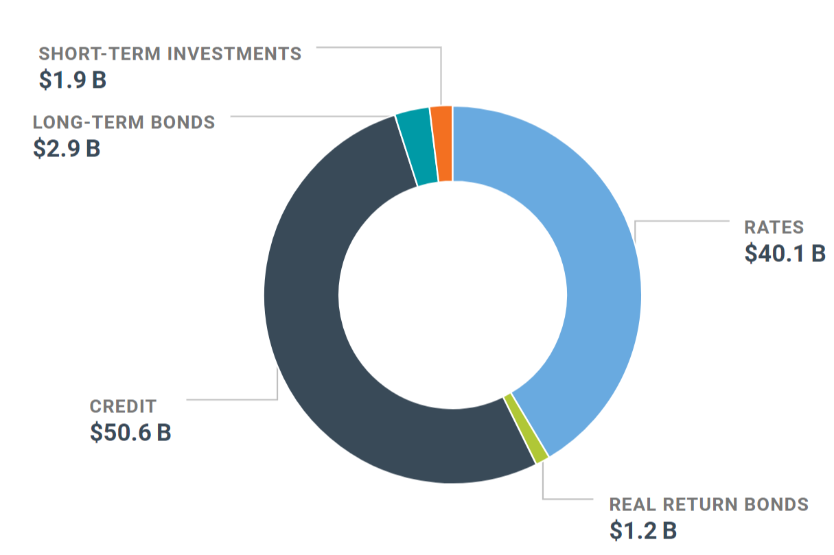 Fixed Income