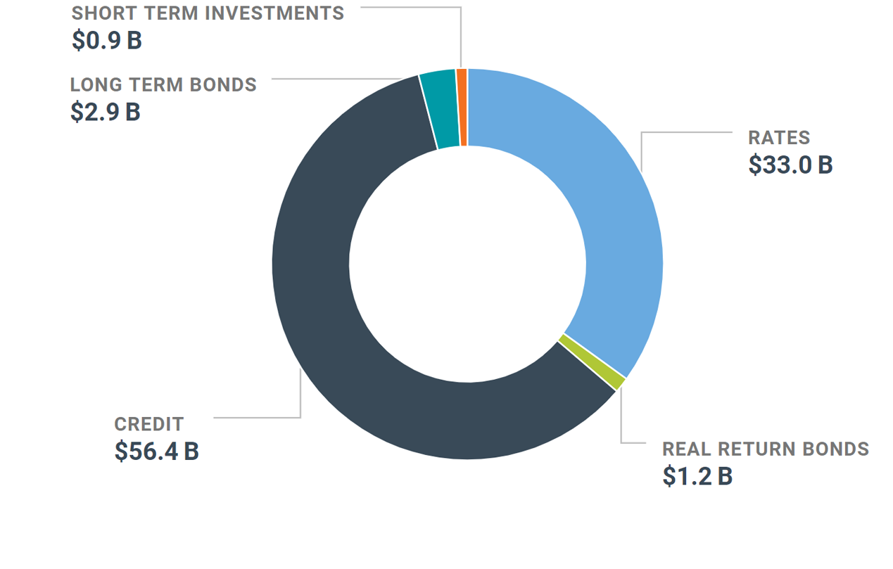 Fixed Income