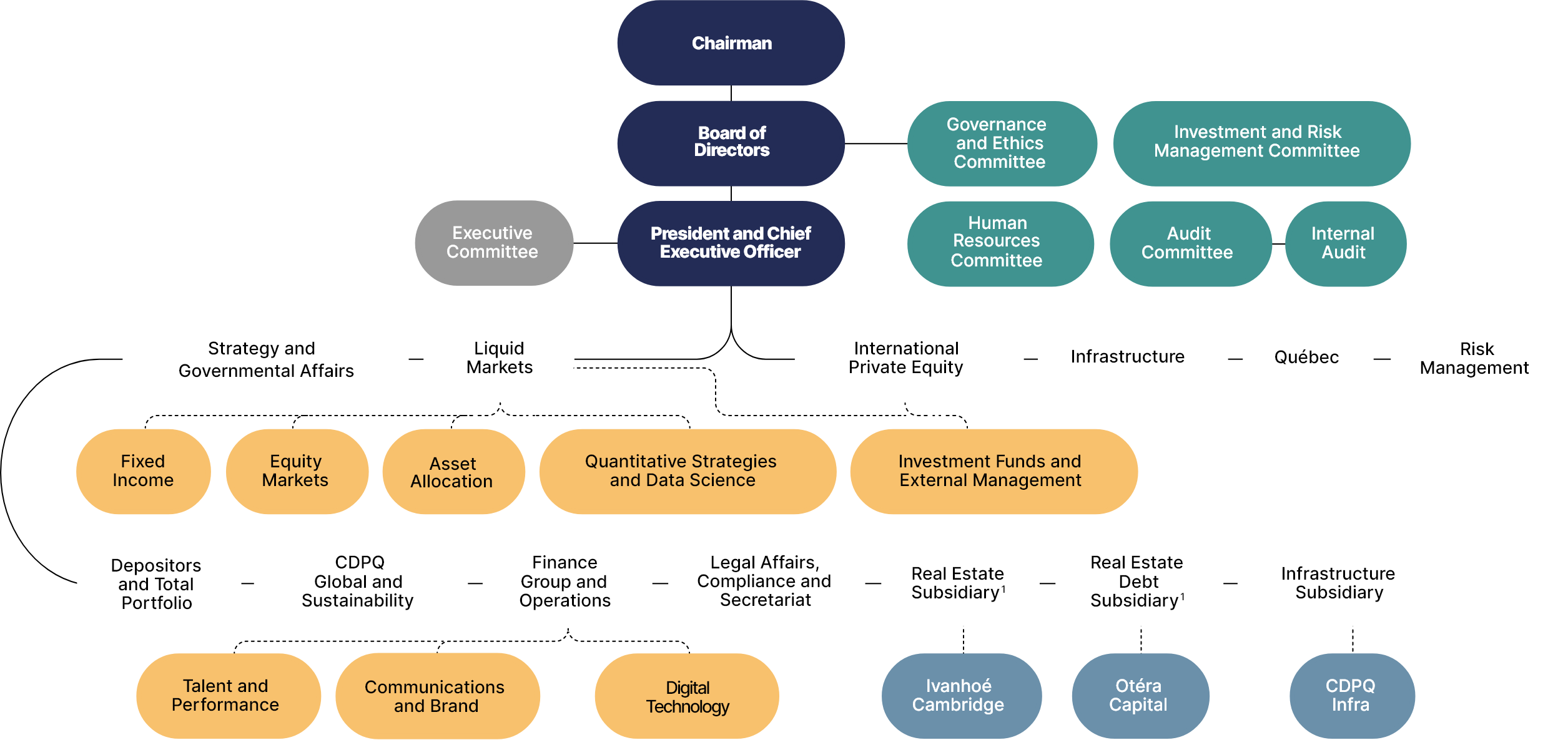 This organizational chart shows the different levels of CDPQ’s organizational structure as at December 31, 2023, which include:
•	The Chairman of the Board
•	The Board of Directors and its various committees
•	The President and Chief Executive Officer and Executive Committee
•	The various business units, both investment and general services
•	The three specialized subsidiaries
Note that on January 24, 2024, CDPQ announced the integration of the activities of its subsidiaries, Ivanhoé Cambridge and Otéra Capital, in a process that began at the end of January 2024 and will take 18 to 24 months.