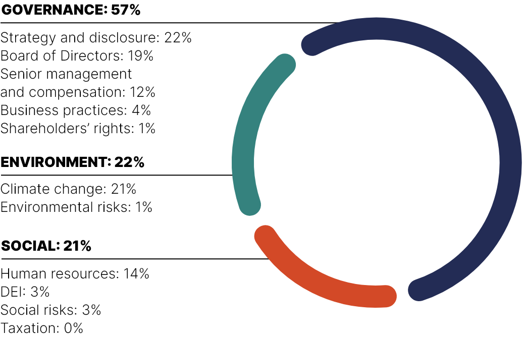 This circular chart shows the main topics discussed with our portfolio companies and external managers in 2020.

The main topics addressed were:
•	Governance in 57% of cases 
•	Social issues in 21% of cases 
•	The environment in 22% of cases