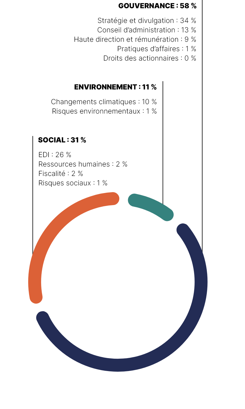 Ce graphique circulaire illustre les principaux thèmes discutés avec nos sociétés en portefeuille et nos gestionnaires externes en 2021.

Les principaux thèmes abordés sont :
•	dans 58 % des cas, la gouvernance;
•	dans 31 % des cas, les questions sociales;
•	dans 11 % des cas, l’environnement.