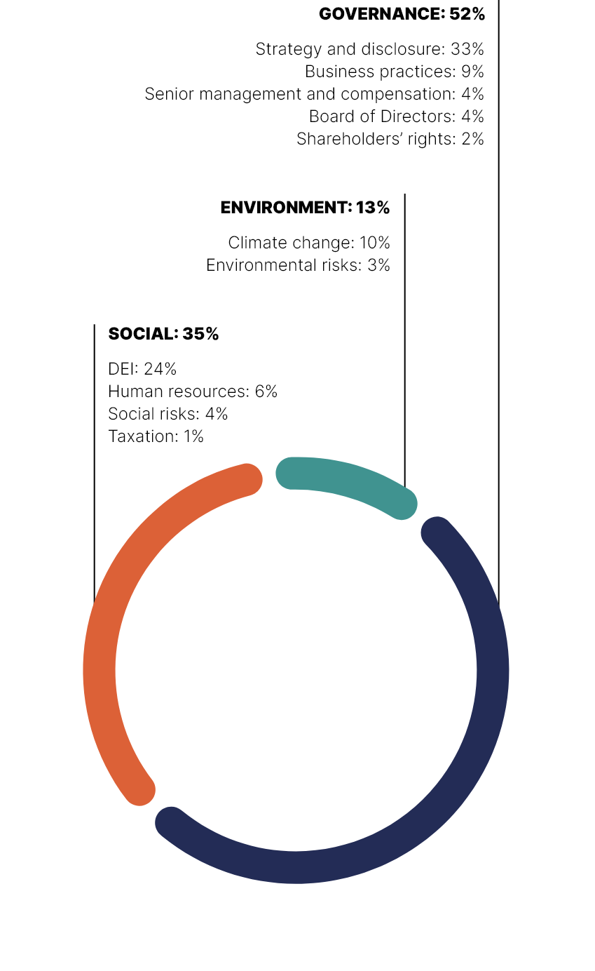 This circular chart shows the main topics discussed with our portfolio companies and external managers in 2022.

The main topics addressed were:
•	Governance in 52% of cases
•	Social issues in 35% of cases
•	The environment in 13% of cases