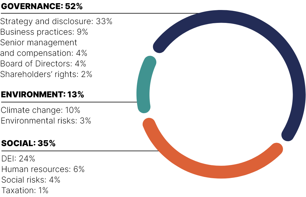 This circular chart shows the main topics discussed with our portfolio companies and external managers in 2022.

The main topics addressed were:
•	Governance in 52% of cases
•	Social issues in 35% of cases
•	The environment in 13% of cases