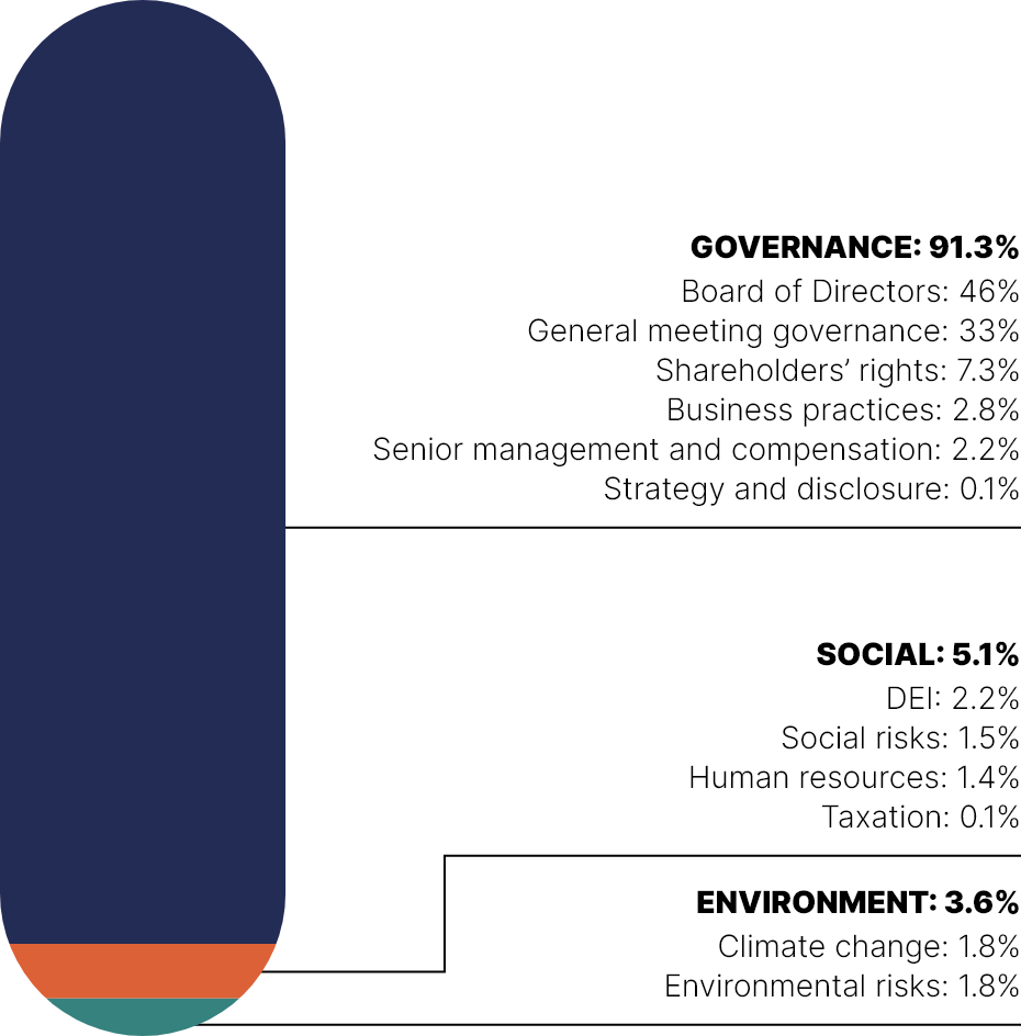 This stacked bar chart show the topics of shareholder proposals which break down as follows in 2020:
•	Governance: 91.3%
•	Social: 5.1%
•	Environment: 3.6%