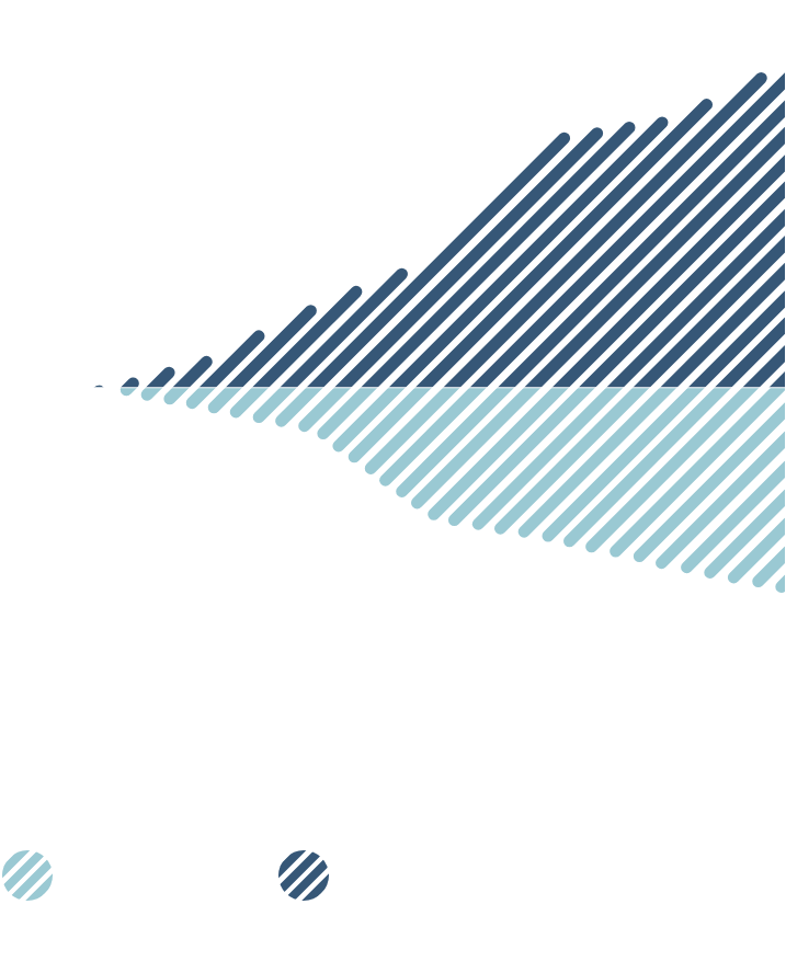 Ce diagramme illustre l’évolution de l’empreinte en absolu du portefeuille à l’intérieur du périmètre de calcul de 2017 à 2023.

On note que :
•	le périmètre de calcul est passé de 268 milliards de dollars en 2017 à 422 milliards de dollars en 2023;
•	l’empreinte en absolu du portefeuille est passée de 21 millions de tonnes en équivalent CO2 en 2017 à 13,6 millions de tonnes en équivalent CO2 en 2023.