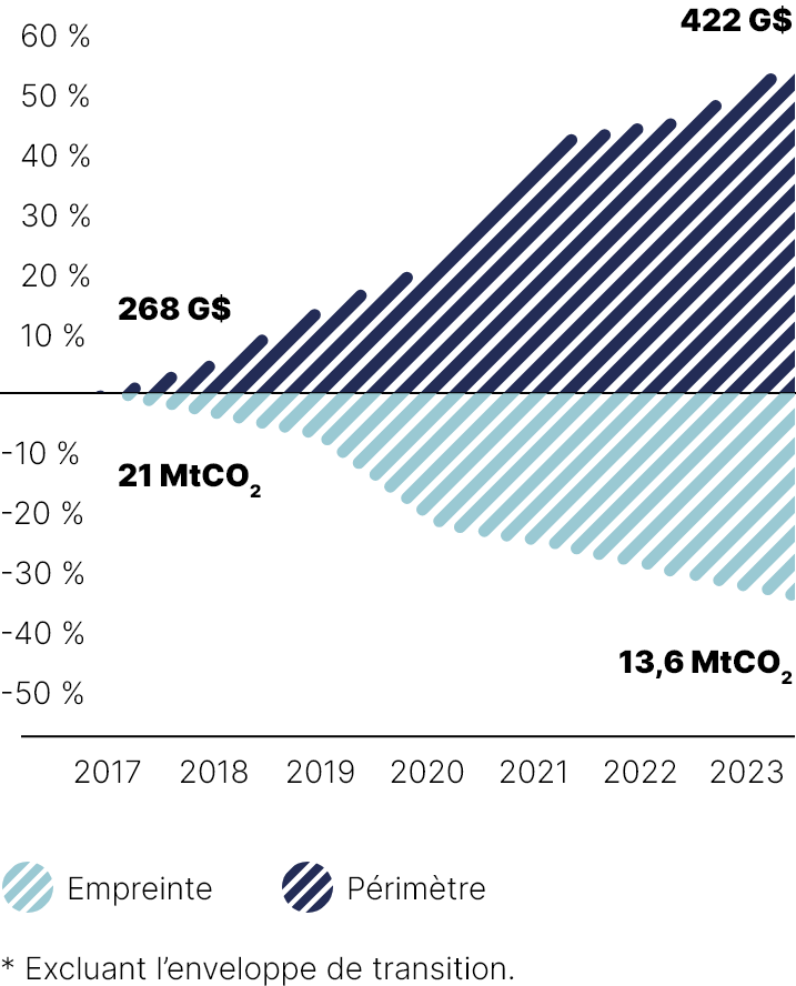 Ce diagramme illustre l’évolution de l’empreinte en absolu du portefeuille à l’intérieur du périmètre de calcul de 2017 à 2023.

On note que :
•	le périmètre de calcul est passé de 268 milliards de dollars en 2017 à 422 milliards de dollars en 2023;
•	l’empreinte en absolu du portefeuille est passée de 21 millions de tonnes en équivalent CO2 en 2017 à 13,6 millions de tonnes en équivalent CO2 en 2023.