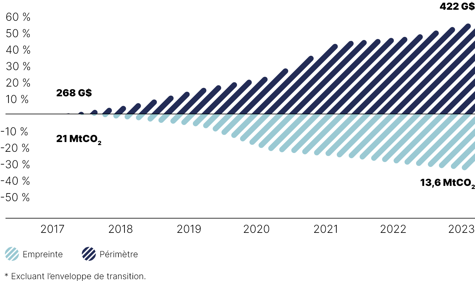 Ce diagramme illustre l’évolution de l’empreinte en absolu du portefeuille à l’intérieur du périmètre de calcul de 2017 à 2023.

On note que :
•	le périmètre de calcul est passé de 268 milliards de dollars en 2017 à 422 milliards de dollars en 2023;
•	l’empreinte en absolu du portefeuille est passée de 21 millions de tonnes en équivalent CO2 en 2017 à 13,6 millions de tonnes en équivalent CO2 en 2023.