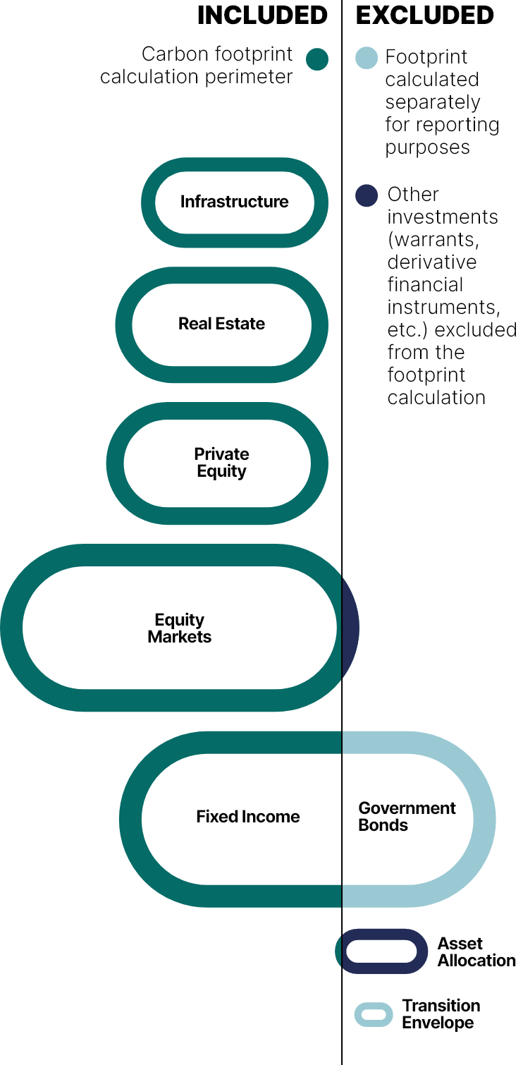 This figure made up of side-by-side boxes details the elements included in the carbon footprint calculation, the excluded elements and the elements calculated separately.

We note that:
•	Infrastructure, Real Estate, Private Equity and part of Equity Markets and Fixed Income are included in the footprint calculation
•	Other Investments, including cash, warrants, derivative financial instruments and securities purchased under resale agreements are excluded from the footprint calculation
•	Government bonds are calculated separately, as is the footprint for investments in the transition envelope