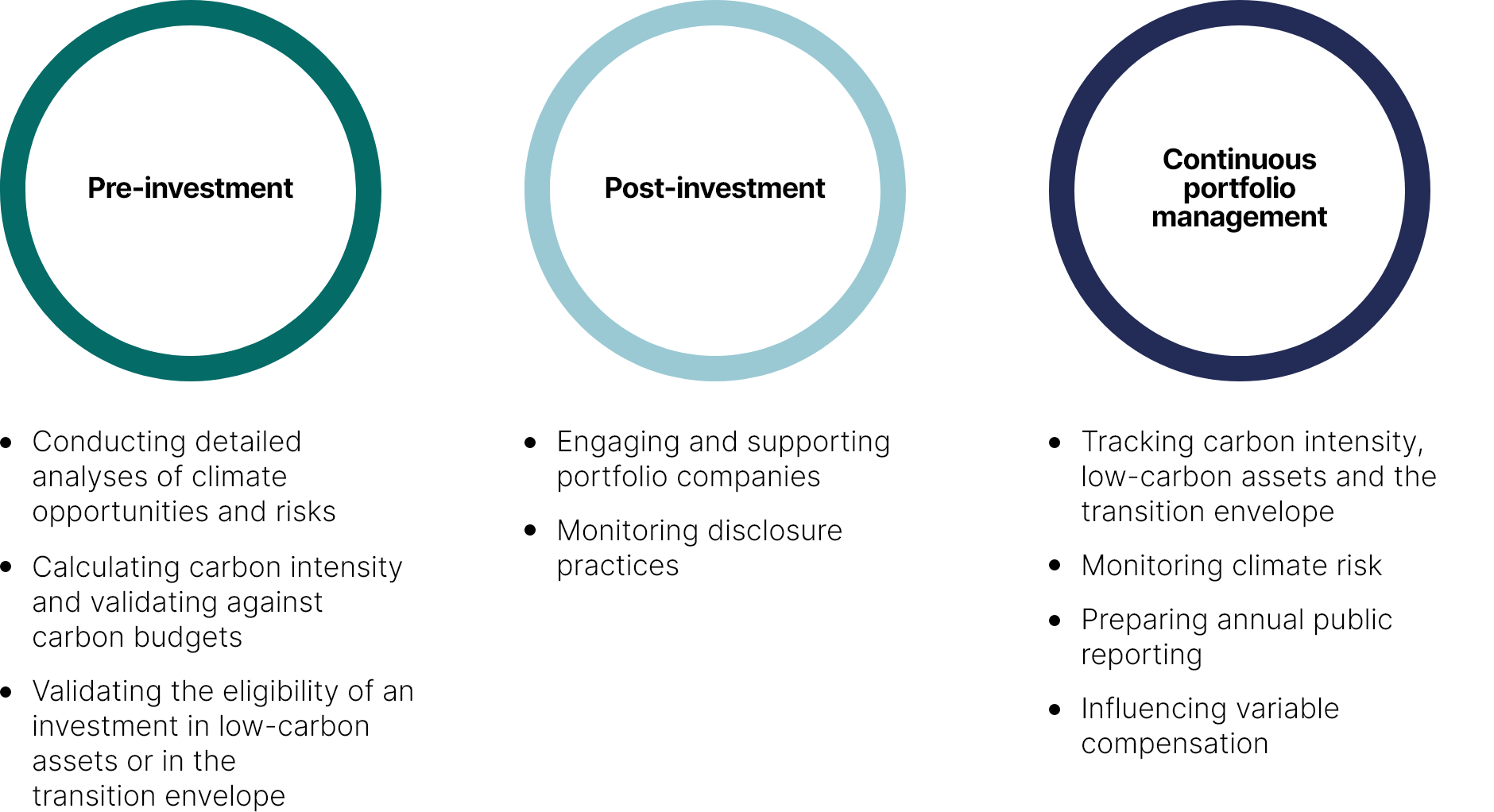 This figure shows how climate change is factored into the three key steps of our investment process: pre-investment, post-investment and continuous portfolio management.