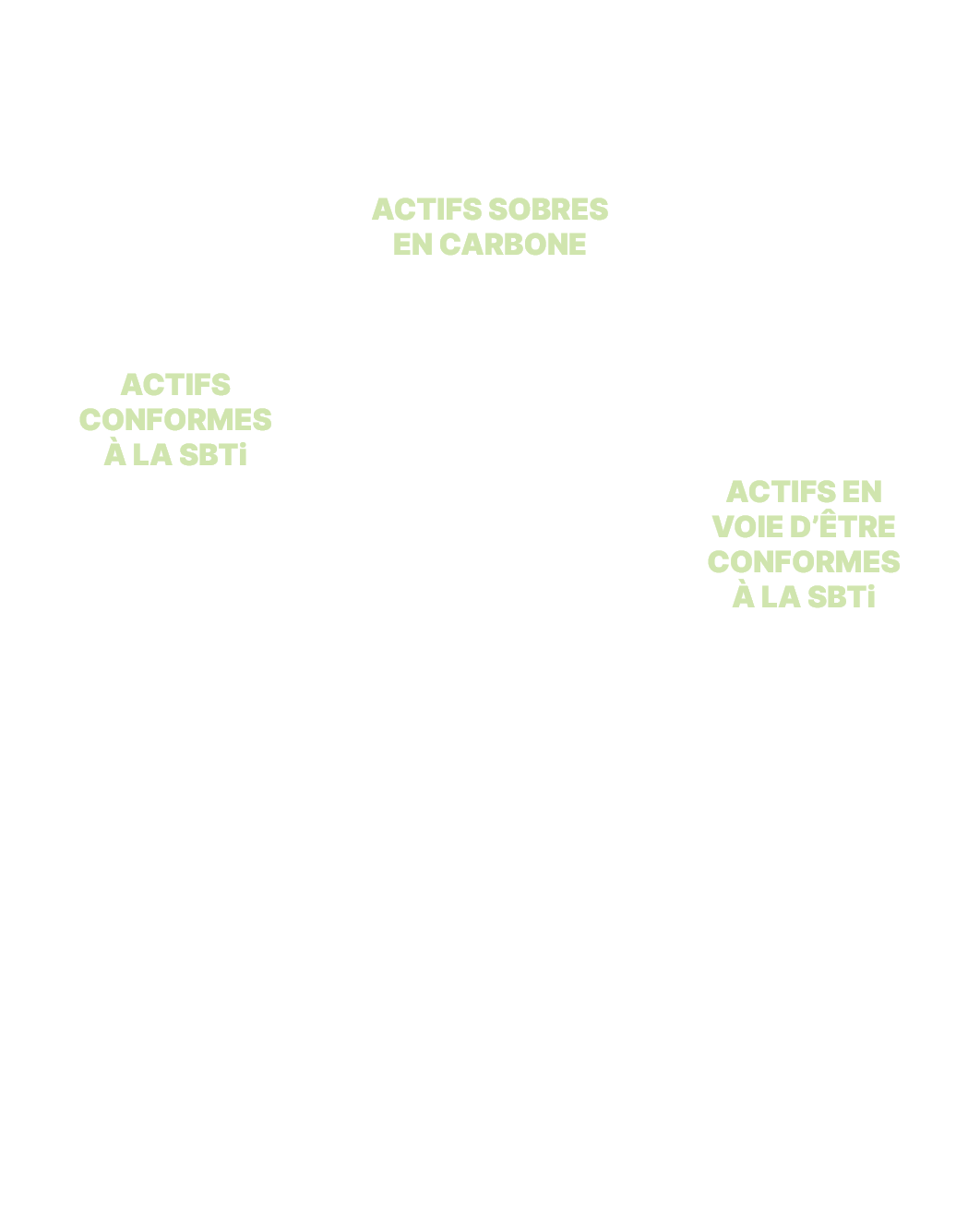 La figure présente un podium affichant nos niveaux d’actifs impliqués dans la lutte contre les changements climatiques : les actifs sobres en carbone sont en première position, suivis des actifs conformes à la SBTi, puis des actifs en voie d’être conformes à la SBTi.