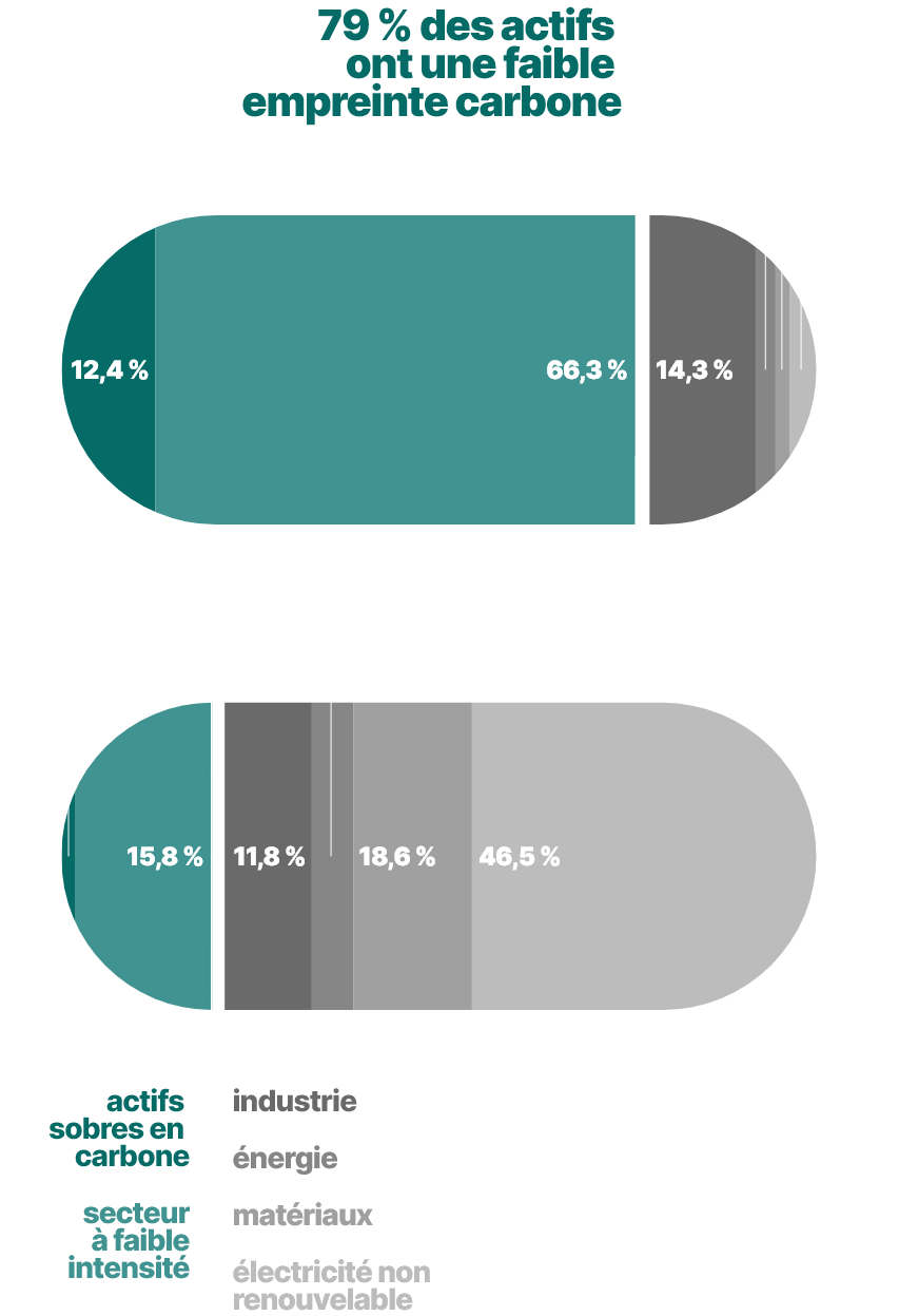 Cet histogramme empilé de deux barres horizontales présente la composition du portefeuille en 2023. L’une des barres montre l’information en dollars investis, et l’autre, en fonction des émissions de carbone.

On y remarque notamment que :
•	les actifs sobres en carbone et les secteurs à faible intensité représentent 79 % de la valeur du portefeuille, mais ne comptent que pour 21 % de l’empreinte carbone totale;
•	les secteurs de l’énergie, de l’industrie, des matériaux et de l’électricité non renouvelable représentent 21 % de la valeur du portefeuille, mais contribuent à 82 % de l’empreinte carbone totale.