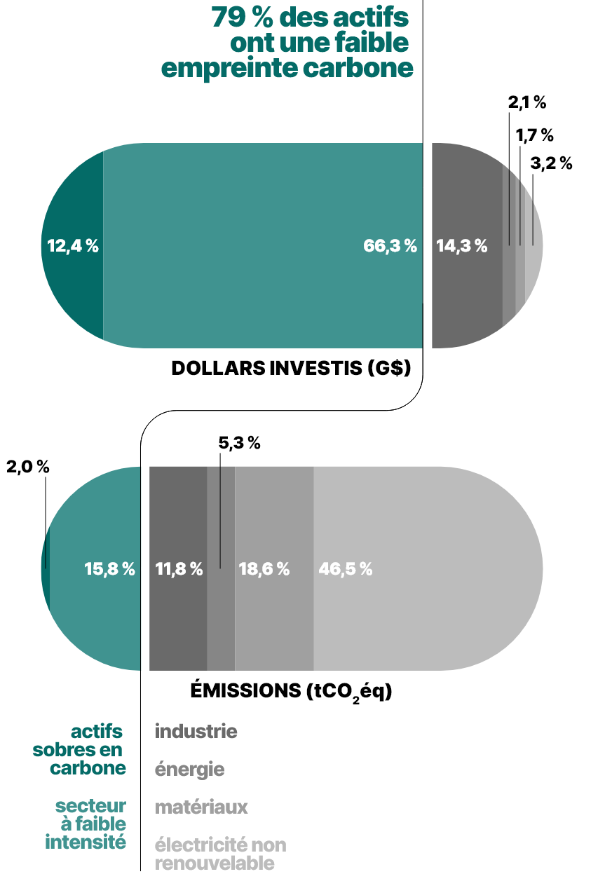 Cet histogramme empilé de deux barres horizontales présente la composition du portefeuille en 2023. L’une des barres montre l’information en dollars investis, et l’autre, en fonction des émissions de carbone.

On y remarque notamment que :
•	les actifs sobres en carbone et les secteurs à faible intensité représentent 79 % de la valeur du portefeuille, mais ne comptent que pour 21 % de l’empreinte carbone totale;
•	les secteurs de l’énergie, de l’industrie, des matériaux et de l’électricité non renouvelable représentent 21 % de la valeur du portefeuille, mais contribuent à 82 % de l’empreinte carbone totale.