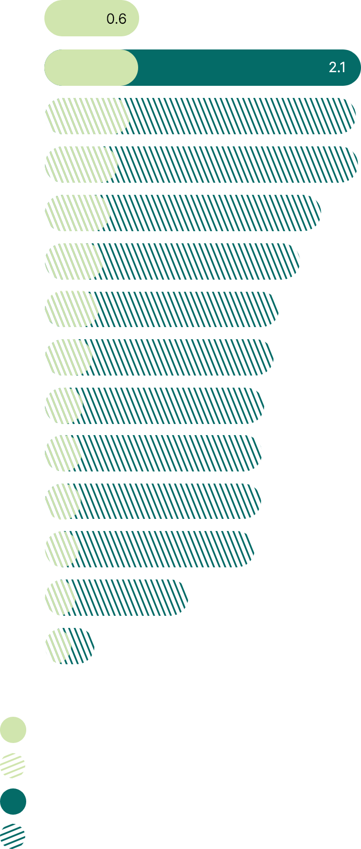 This bar chart shows the projected change in the transition envelope footprint from 2022 to 2035. 

It also shows the projections for reducing emissions 31% by 2030 and 85% by 2035 by companies included in the transition envelope.