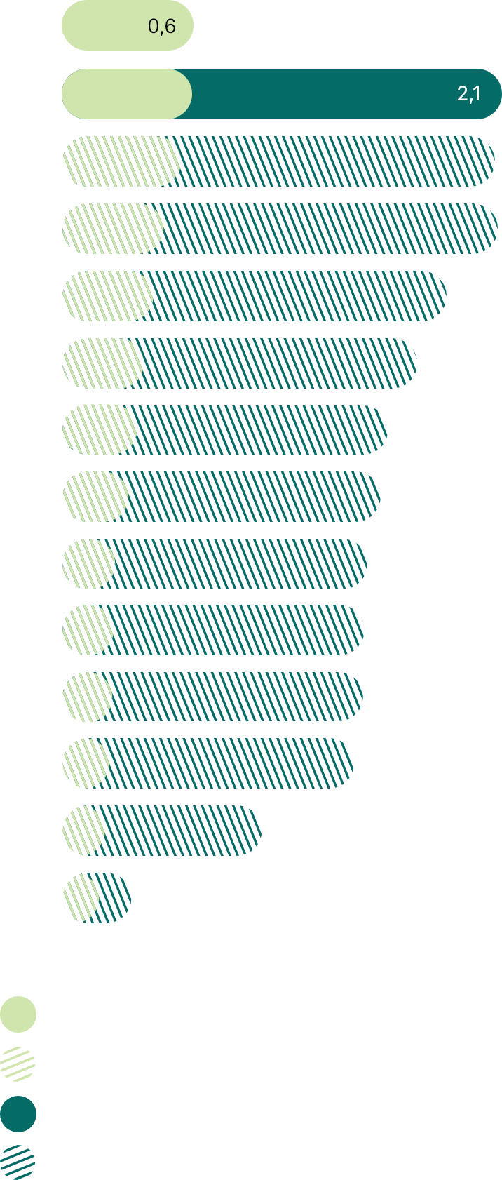 Cet histogramme présente l’évolution projetée de l’empreinte de l’enveloppe de transition entre 2022 et 2035. 

Il démontre également la réduction projetée des émissions de 31 % d’ici 2030 et de 85 % d’ici 2035 pour les entreprises comprises dans l’enveloppe de transition.