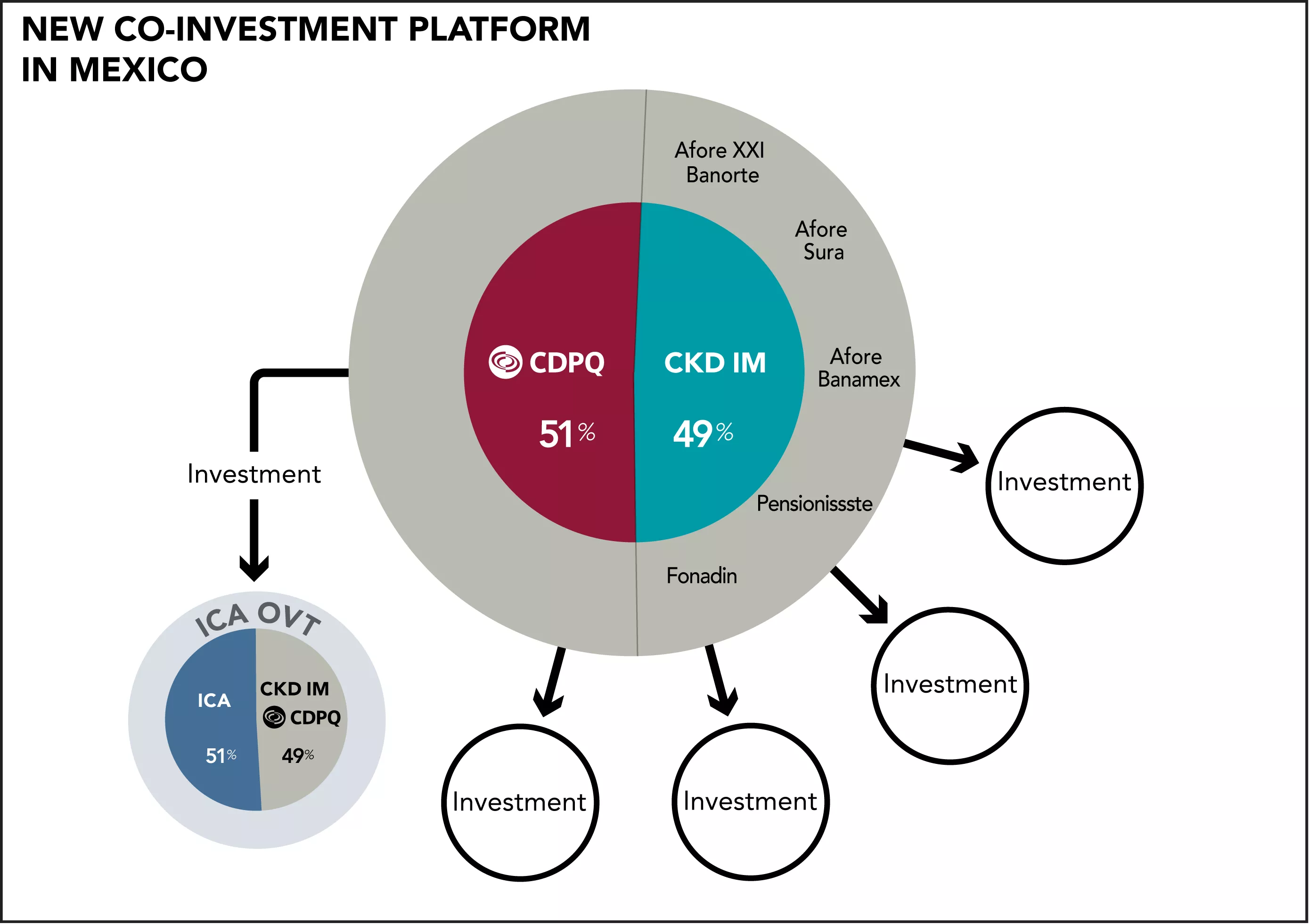 New co-investment platform in Mexico