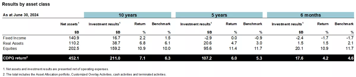 Returns by asset class.