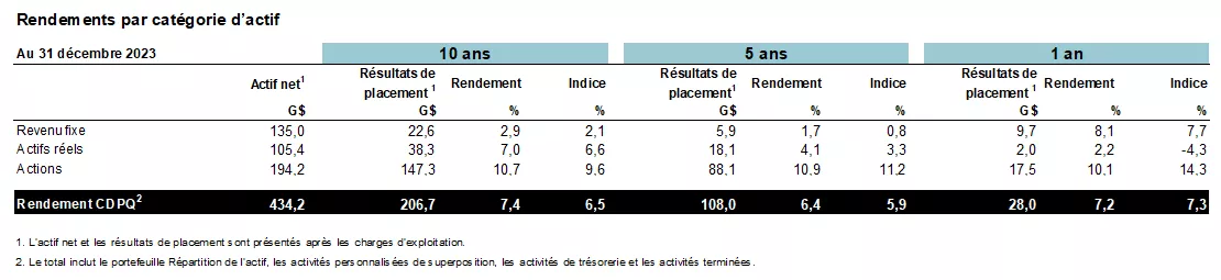 Rendements par catégorie d'actif.