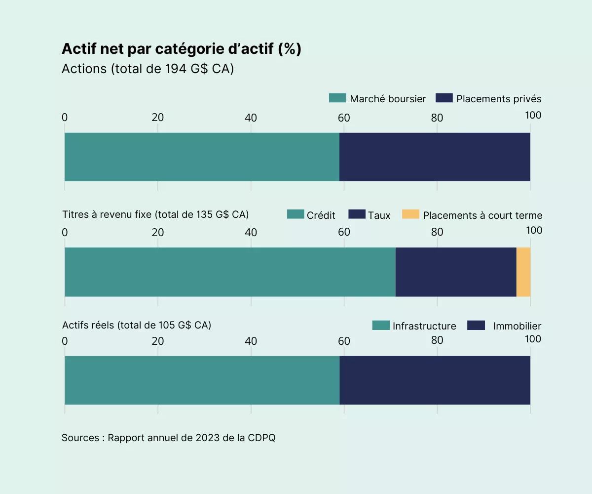 Graphique Actif net par catégorie d'actif