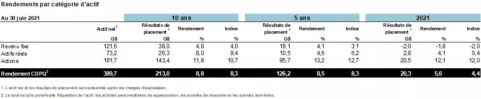 Rendement par catégorie d'actif.