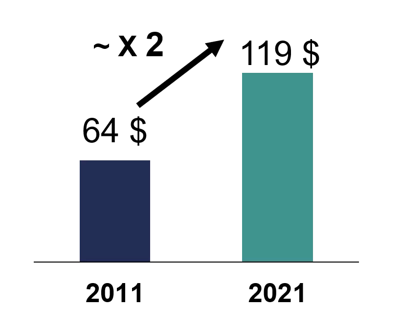 Augmentation de l'investissement entre 2011 et 2021