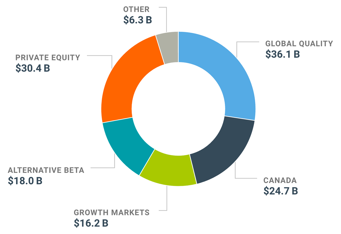 Equity