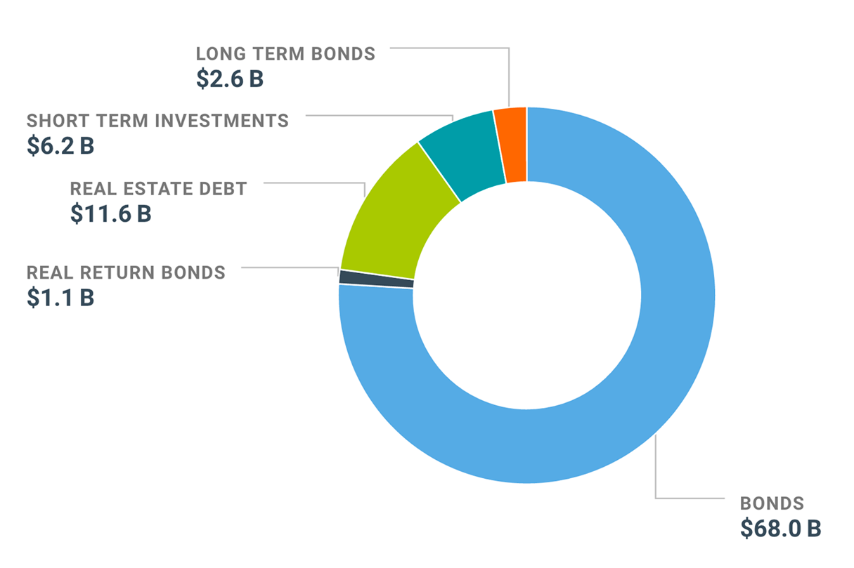 Fixed income