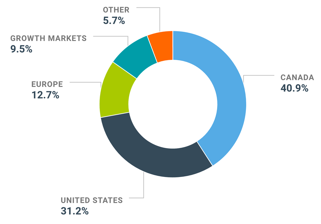 Geographic exposure